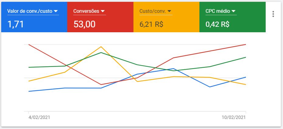 valor de conversão por custo google ads